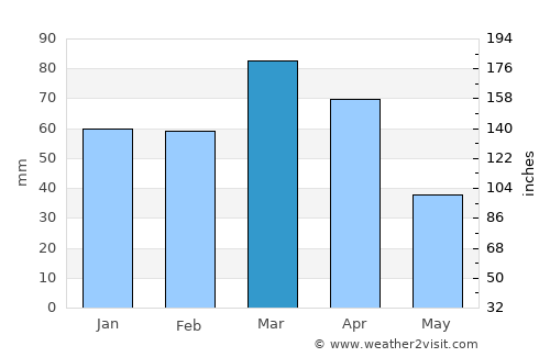 Javānrūd average rain in March