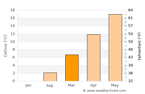 Javānrūd average temperature in March