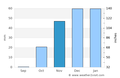 Javānrūd average rain in November