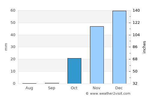 Javānrūd average rain in October