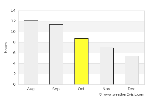 Javānrūd average rain in October