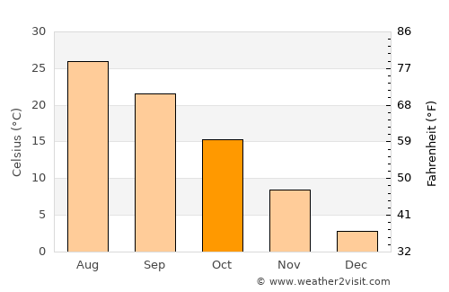 Javānrūd average temperature in October