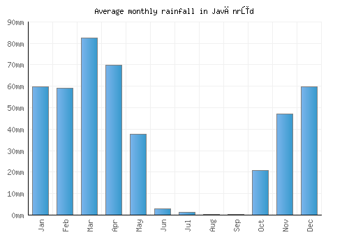 Javānrūd monthly rainfall chart (mm)