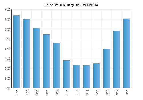 Javānrūd relative humidity averages