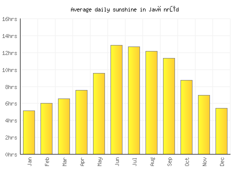Javānrūd average daily sunshine chart