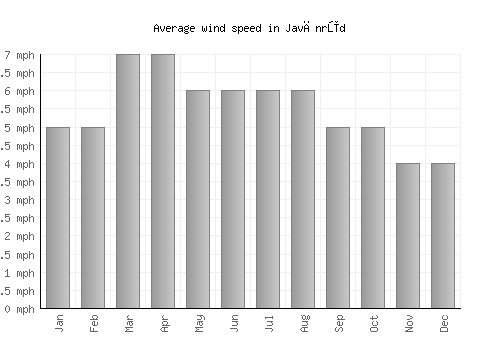 Javānrūd average winspeed by month (mph)