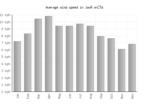 Javānrūd average winspeed by month (km/h)