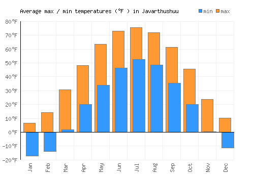 Javarthushuu average minimum / maximum temperatures (Fahrenheit)