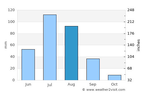 Javarthushuu average rain in August