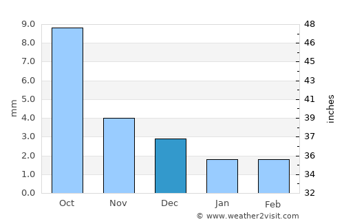 Javarthushuu average rain in December