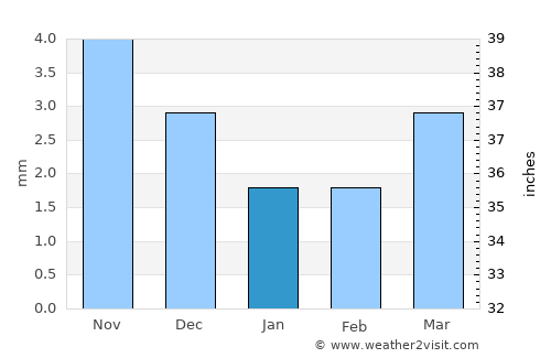 Javarthushuu average rain in January