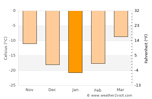Javarthushuu average temperature in January