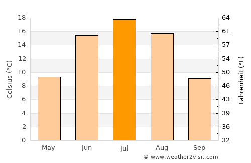 Javarthushuu average temperature in July