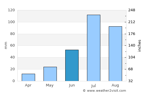 Javarthushuu average rain in June