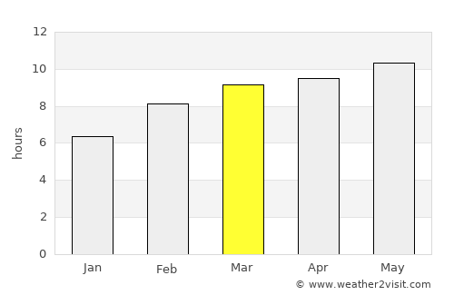 Javarthushuu average rain in March