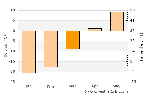 Javarthushuu average temperature in March