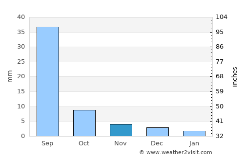 Javarthushuu average rain in November