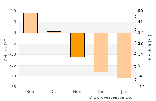 Javarthushuu average temperature in November