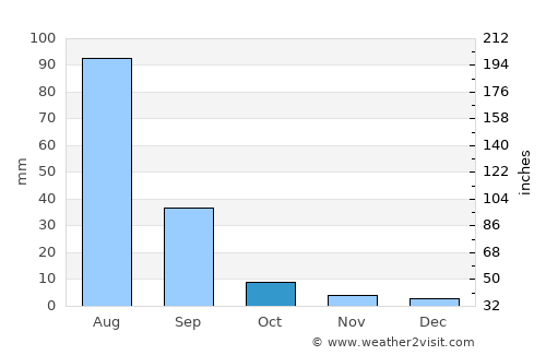 Javarthushuu average rain in October