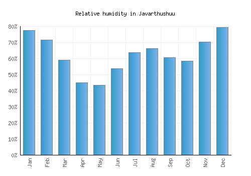 Javarthushuu relative humidity averages