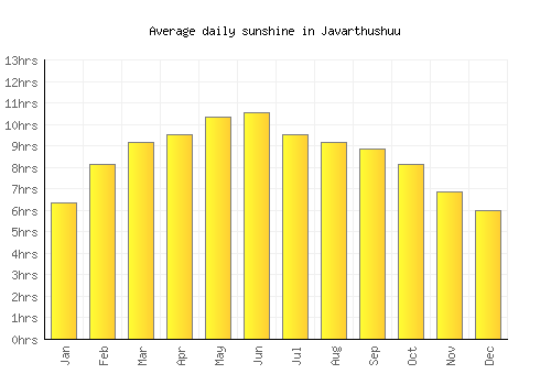 Javarthushuu average daily sunshine chart