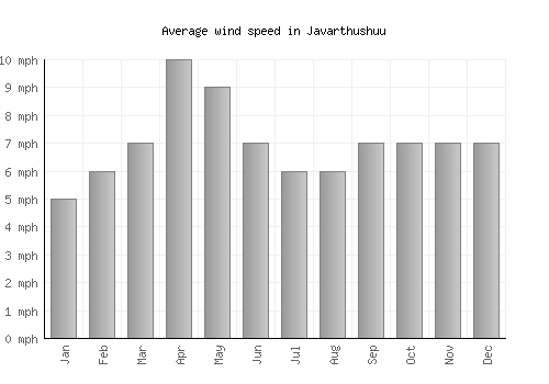 Javarthushuu average winspeed by month (mph)