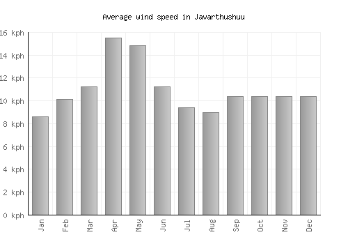 Javarthushuu average winspeed by month (km/h)