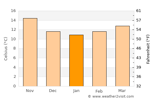 Javea average temperature in January