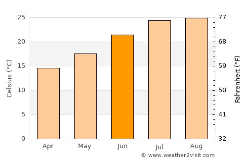 Javea average temperature in June