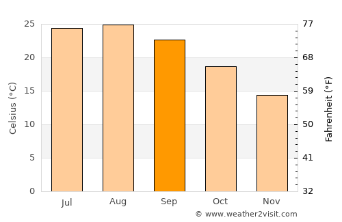 Javea average temperature in September