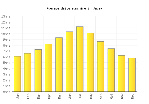Javea average daily sunshine chart