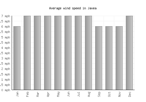 Javea average winspeed by month (mph)