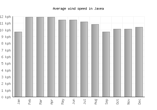 Javea average winspeed by month (km/h)