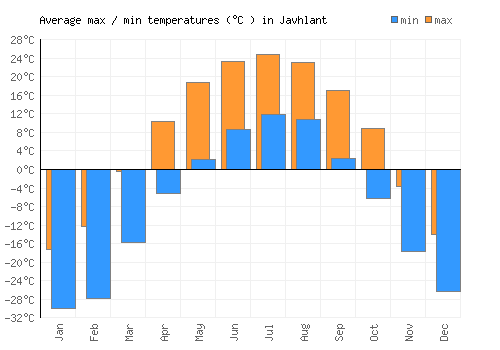 Javhlant average minimum / maximum temperatures (Celsius)