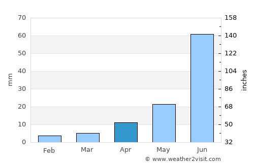 Javhlant average rain in April
