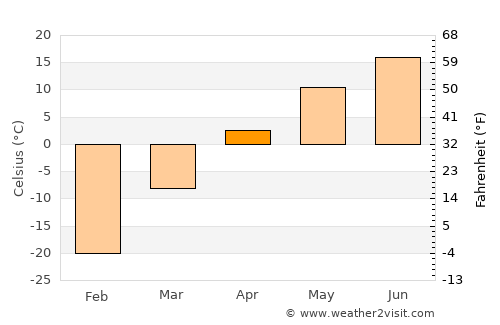 Javhlant average temperature in April