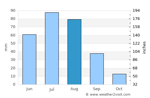Javhlant average rain in August