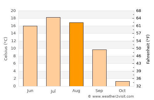Javhlant average temperature in August
