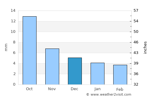 Javhlant average rain in December