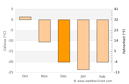 Javhlant average temperature in December