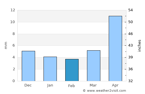 Javhlant average rain in February