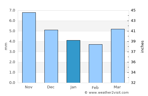 Javhlant average rain in January
