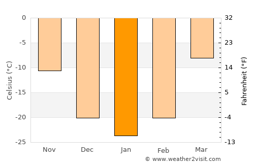 Javhlant average temperature in January