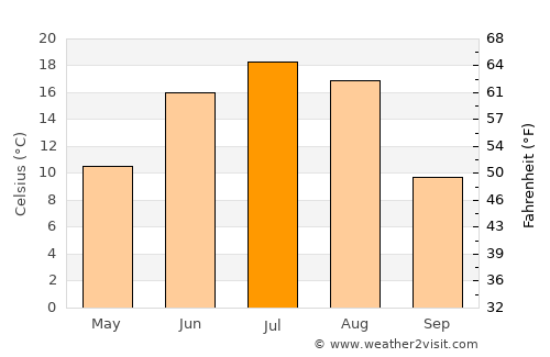 Javhlant average temperature in July