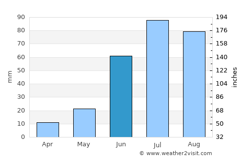 Javhlant average rain in June