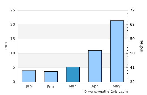 Javhlant average rain in March