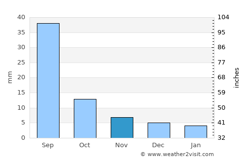 Javhlant average rain in November