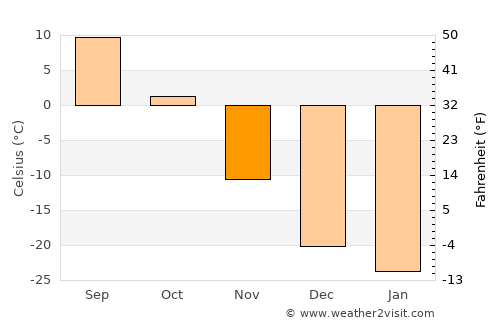 Javhlant average temperature in November