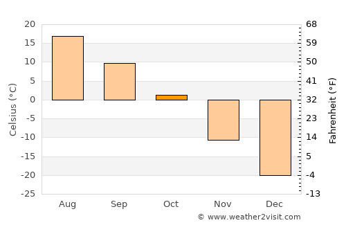 Javhlant average temperature in October
