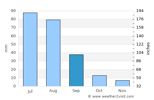 Javhlant average rain in September